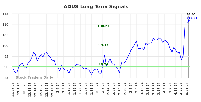 ADUS Long Term Analysis for May 28 2024