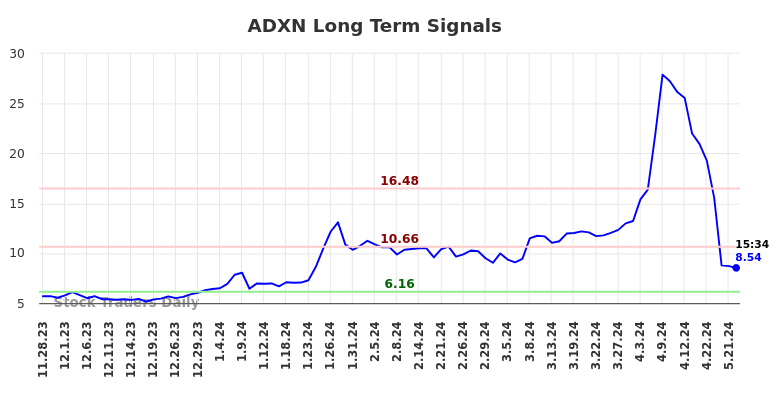 ADXN Long Term Analysis for May 28 2024