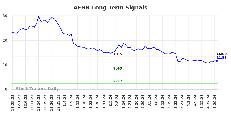 AEHR Long Term Analysis for May 28 2024