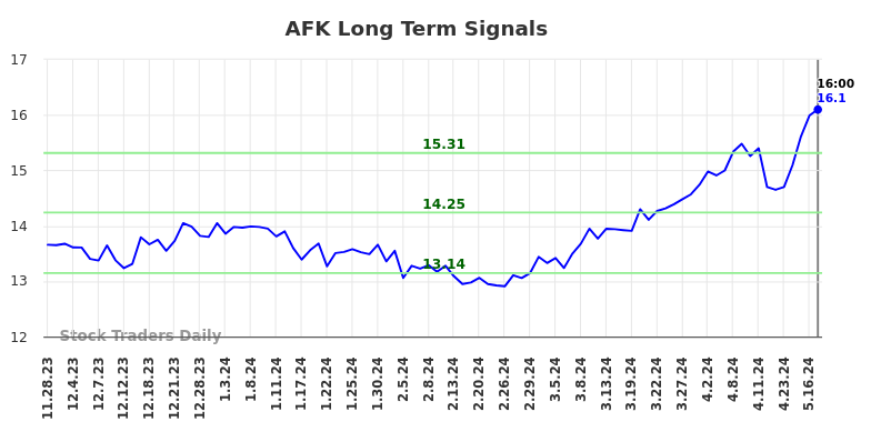 AFK Long Term Analysis for May 28 2024