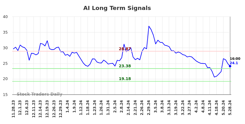 AI Long Term Analysis for May 29 2024