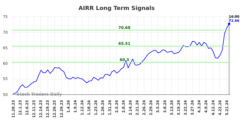 AIRR Long Term Analysis for May 29 2024