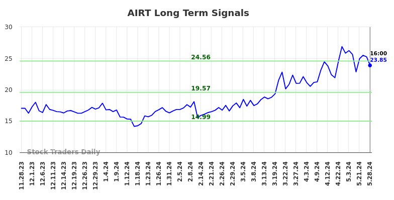 AIRT Long Term Analysis for May 29 2024