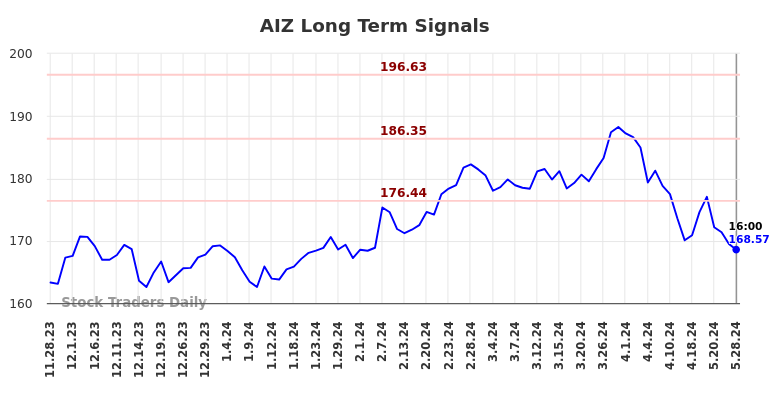 AIZ Long Term Analysis for May 29 2024