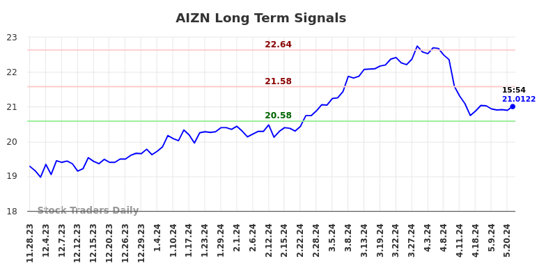 AIZN Long Term Analysis for May 29 2024