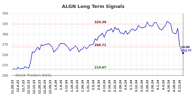 ALGN Long Term Analysis for May 29 2024