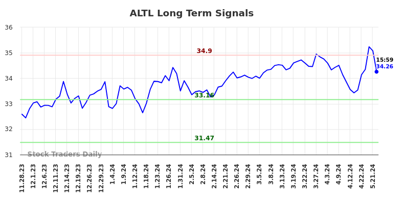 ALTL Long Term Analysis for May 29 2024