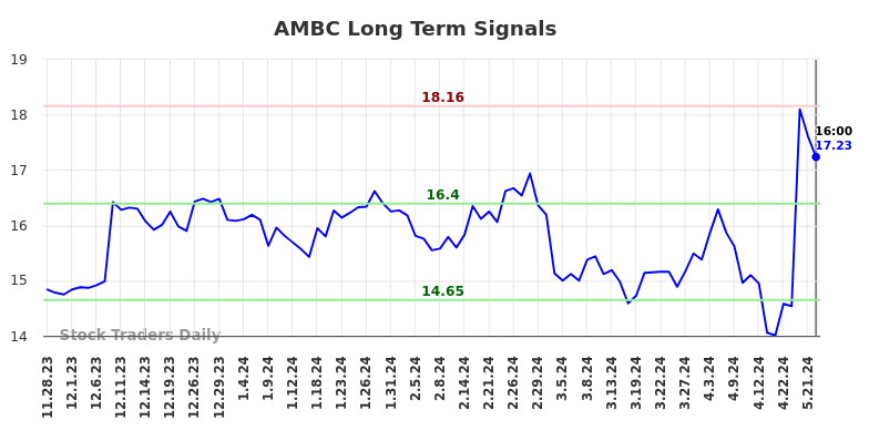 AMBC Long Term Analysis for May 29 2024