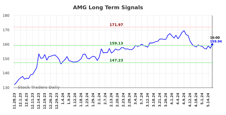 AMG Long Term Analysis for May 29 2024