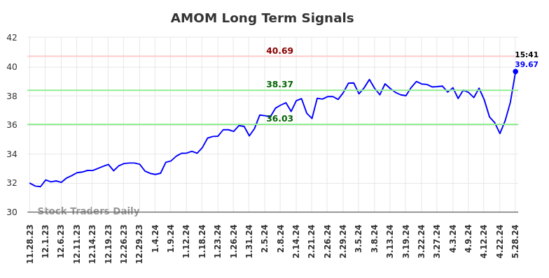 AMOM Long Term Analysis for May 29 2024