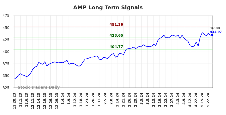 AMP Long Term Analysis for May 29 2024
