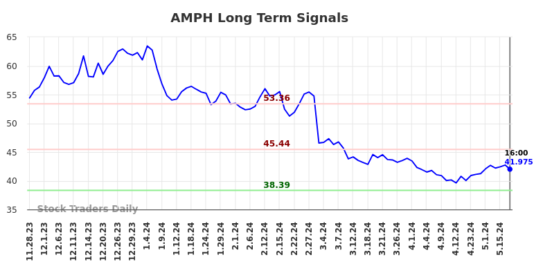 AMPH Long Term Analysis for May 29 2024