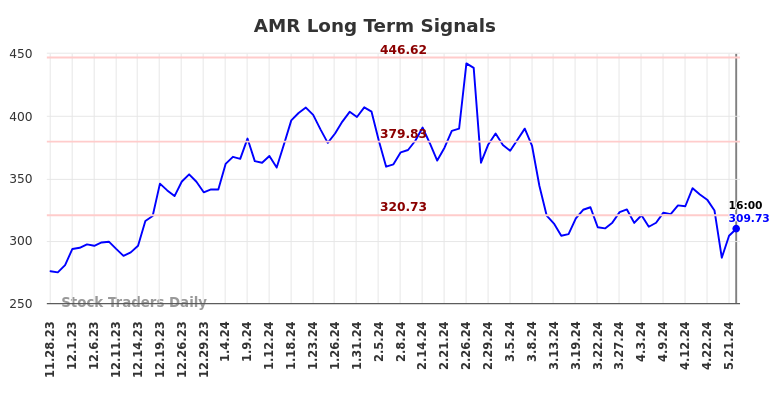 AMR Long Term Analysis for May 29 2024