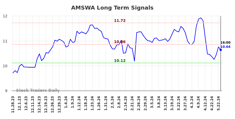AMSWA Long Term Analysis for May 29 2024 AMSWA Long Term Analysis for May 29 2024