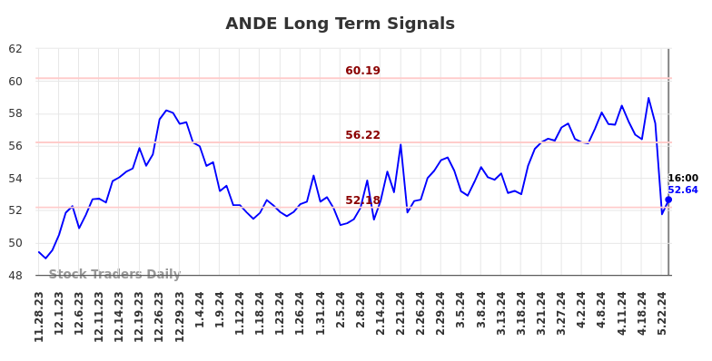 ANDE Long Term Analysis for May 29 2024