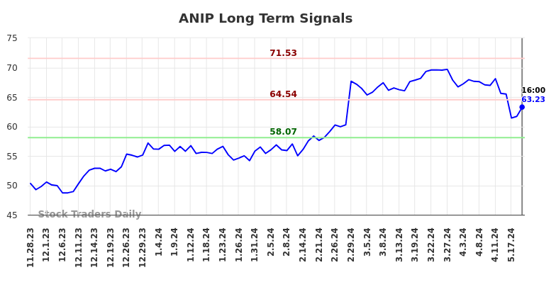 ANIP Long Term Analysis for May 29 2024