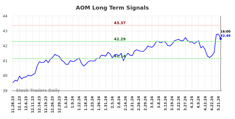 AOM Long Term Analysis for May 29 2024