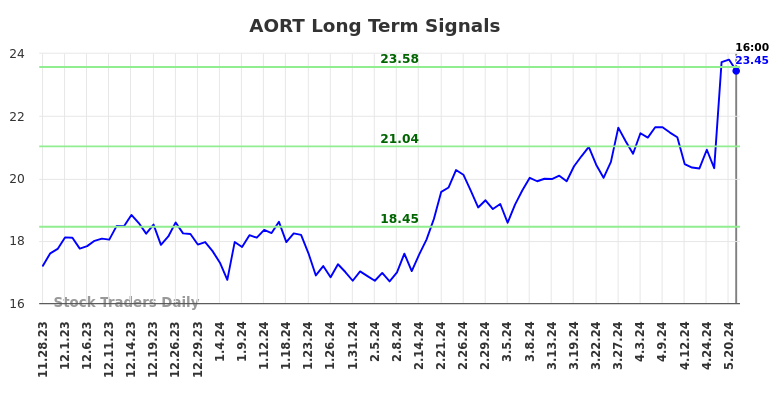 AORT Long Term Analysis for May 29 2024