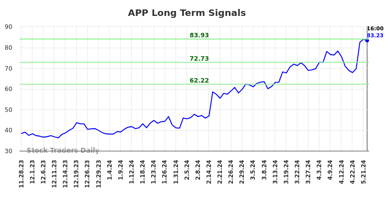 APP Long Term Analysis for May 29 2024