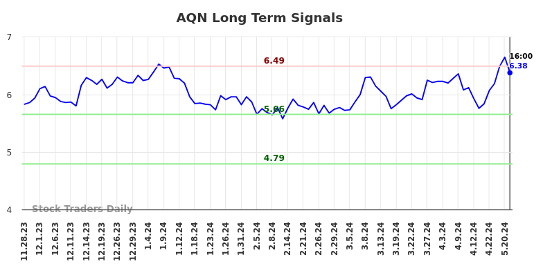 AQN Long Term Analysis for May 29 2024 AQN Long Term Analysis for May 29 2024