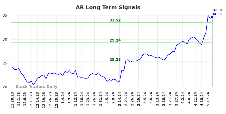 AR Long Term Analysis for May 29 2024