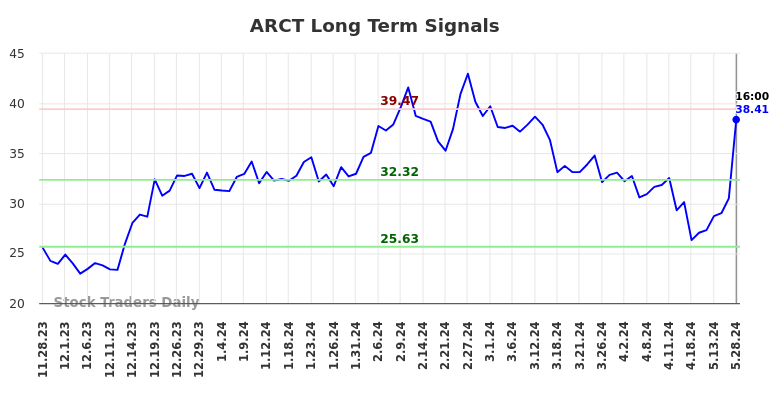 ARCT Long Term Analysis for May 29 2024