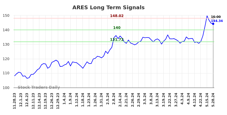 ARES Long Term Analysis for May 29 2024