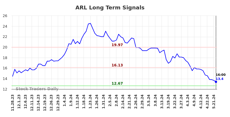 ARL Long Term Analysis for May 29 2024