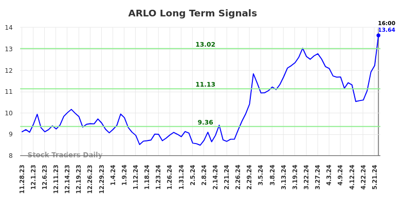 ARLO Long Term Analysis for May 29 2024