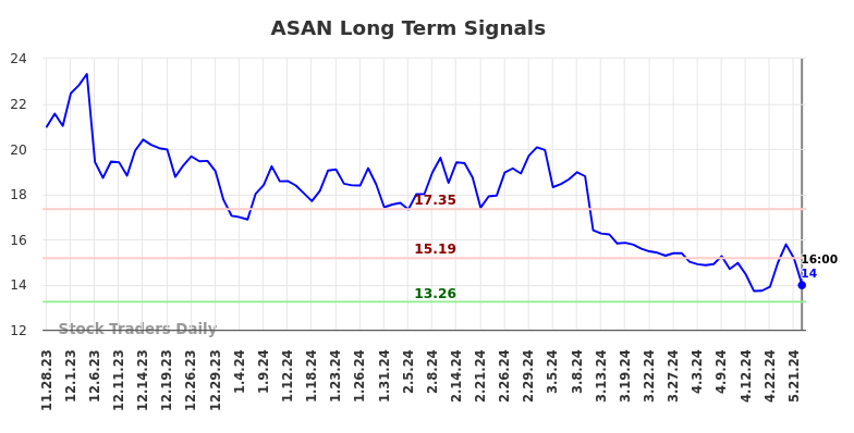 ASAN Long Term Analysis for May 29 2024