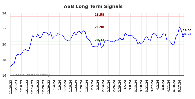 ASB Long Term Analysis for May 29 2024