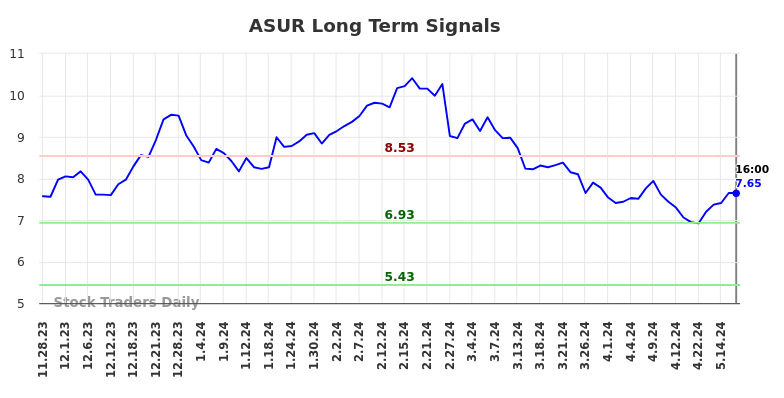 ASUR Long Term Analysis for May 29 2024