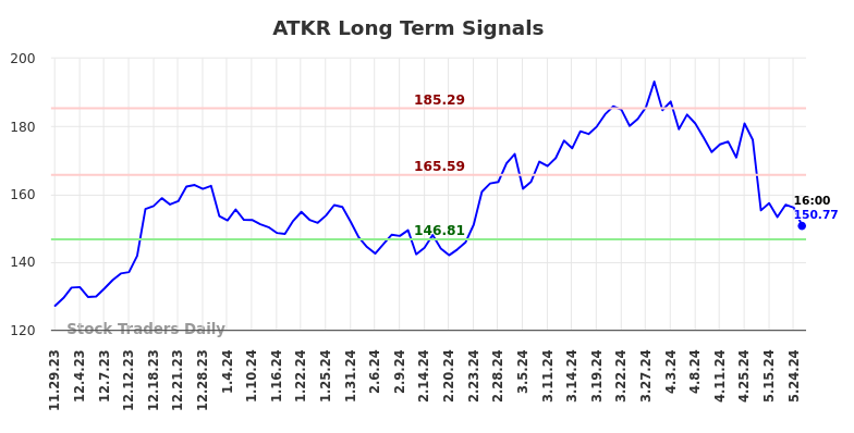 ATKR Long Term Analysis for May 29 2024