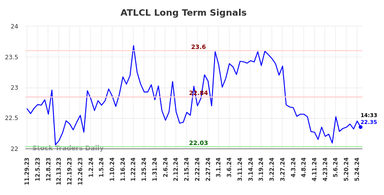 ATLCL Long Term Analysis for May 29 2024