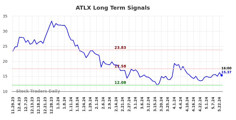 ATLX Long Term Analysis for May 29 2024