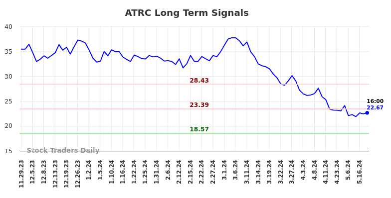 ATRC Long Term Analysis for May 29 2024 ATRC Long Term Analysis for May 29 2024