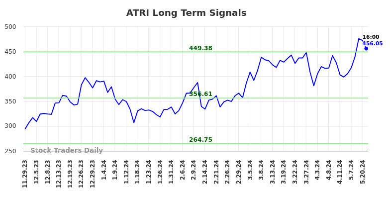 ATRI Long Term Analysis for May 29 2024 ATRI Long Term Analysis for May 29 2024