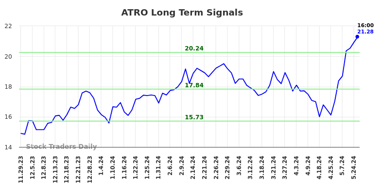 ATRO Long Term Analysis for May 29 2024