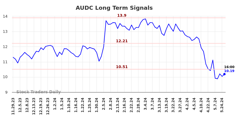 AUDC Long Term Analysis for May 29 2024