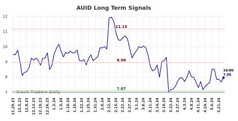 AUID Long Term Analysis for May 29 2024