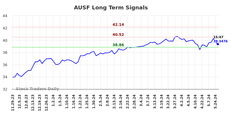 AUSF Long Term Analysis for May 29 2024