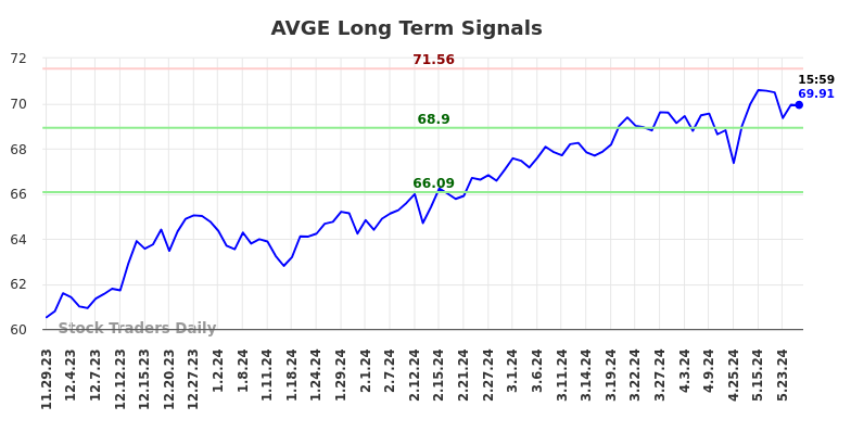 AVGE Long Term Analysis for May 29 2024