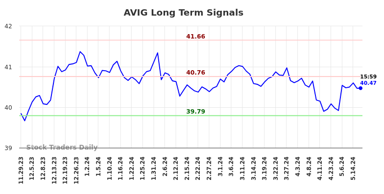 AVIG Long Term Analysis for May 29 2024