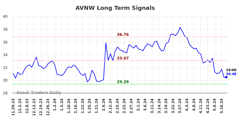 AVNW Long Term Analysis for May 29 2024