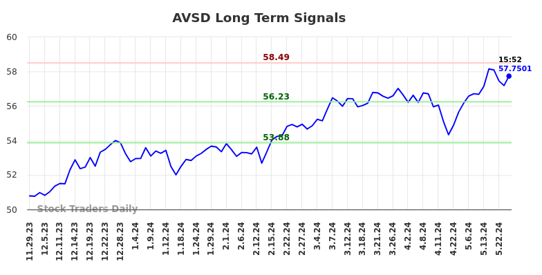 AVSD Long Term Analysis for May 29 2024