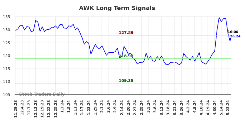 AWK Long Term Analysis for May 29 2024