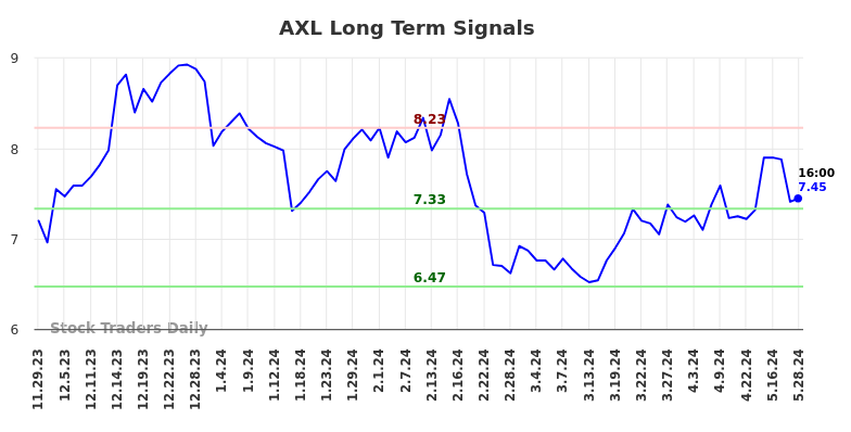 AXL Long Term Analysis for May 29 2024