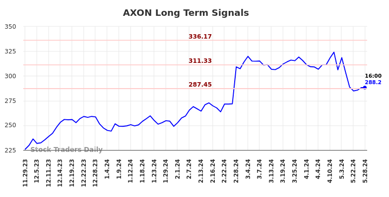 AXON Long Term Analysis for May 29 2024