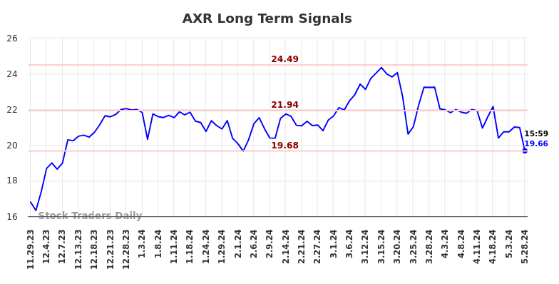 AXR Long Term Analysis for May 29 2024