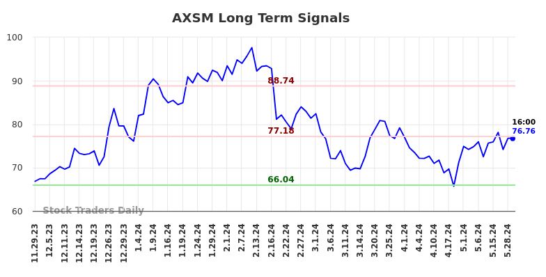 AXSM Long Term Analysis for May 29 2024